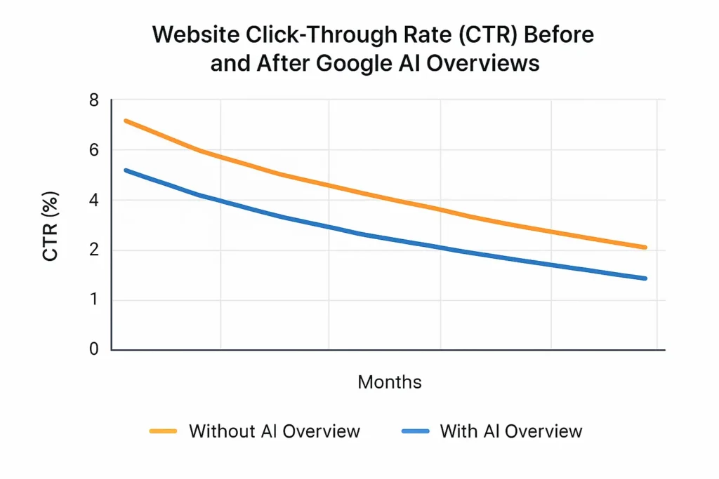 Negative Impacts of AI Overviews on SEO