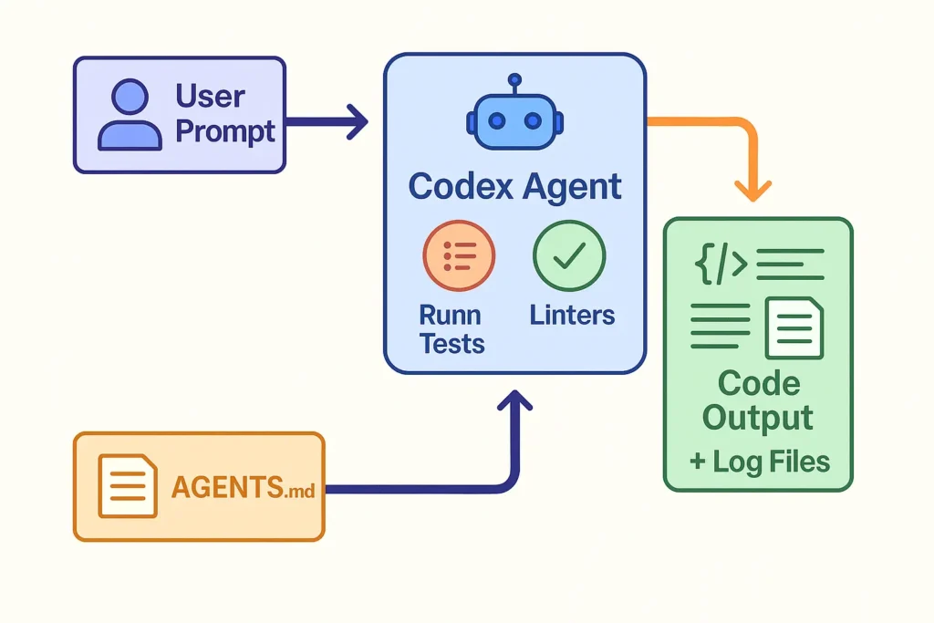 OpenAI Codex tool workflow