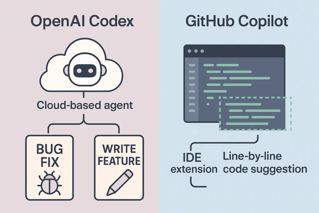 OpenAI Codex vs GitHub Copilot