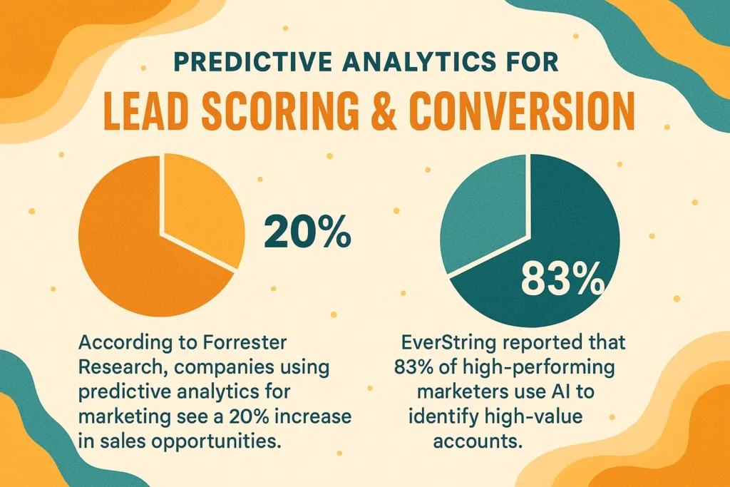 Predictive Analytics for Lead Scoring & Conversion