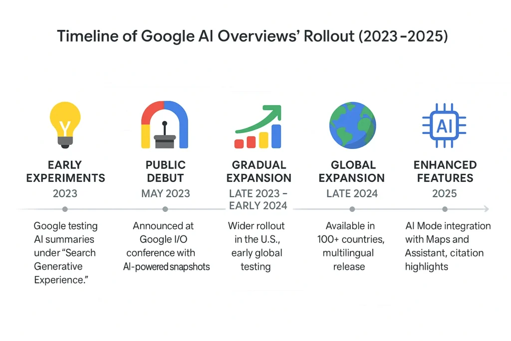 Timeline of Google AI Overviews’ Rollout