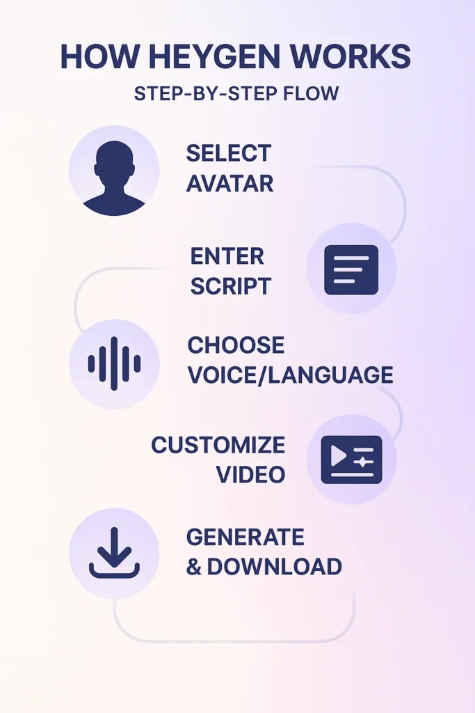 How Does HeyGen Work