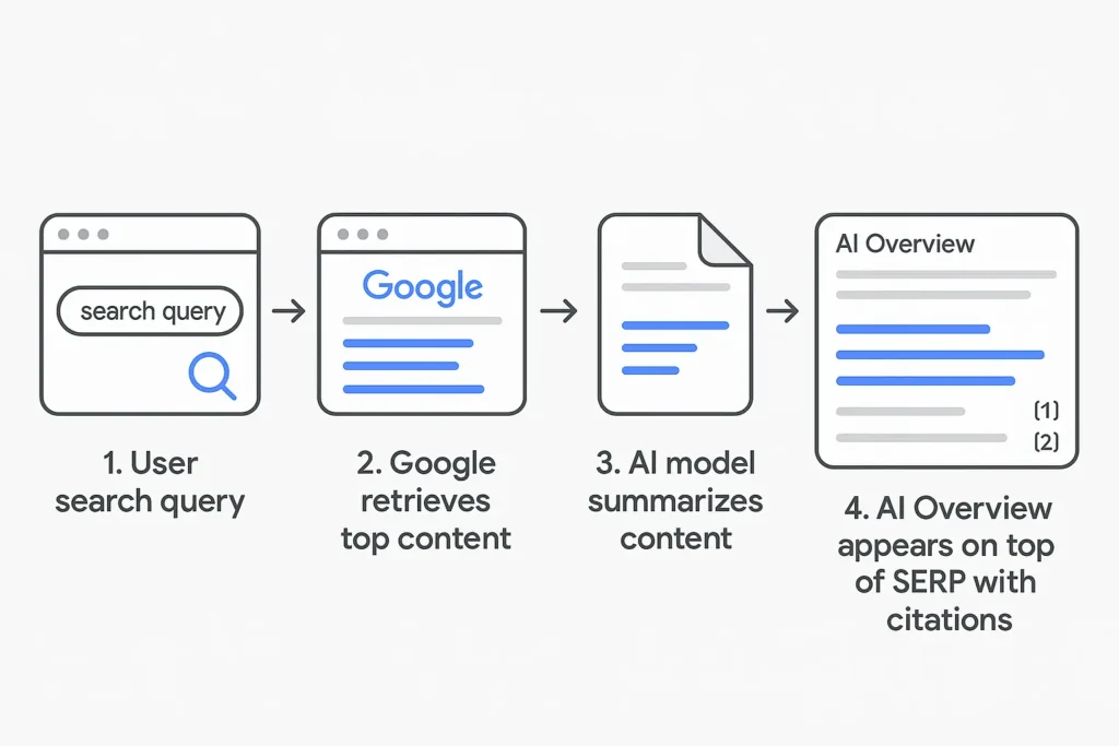 What are Google AI Overviews?