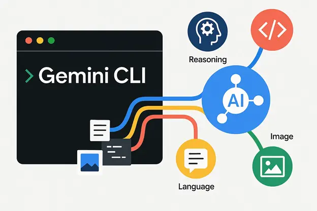 What is the Google Gemini CLI?