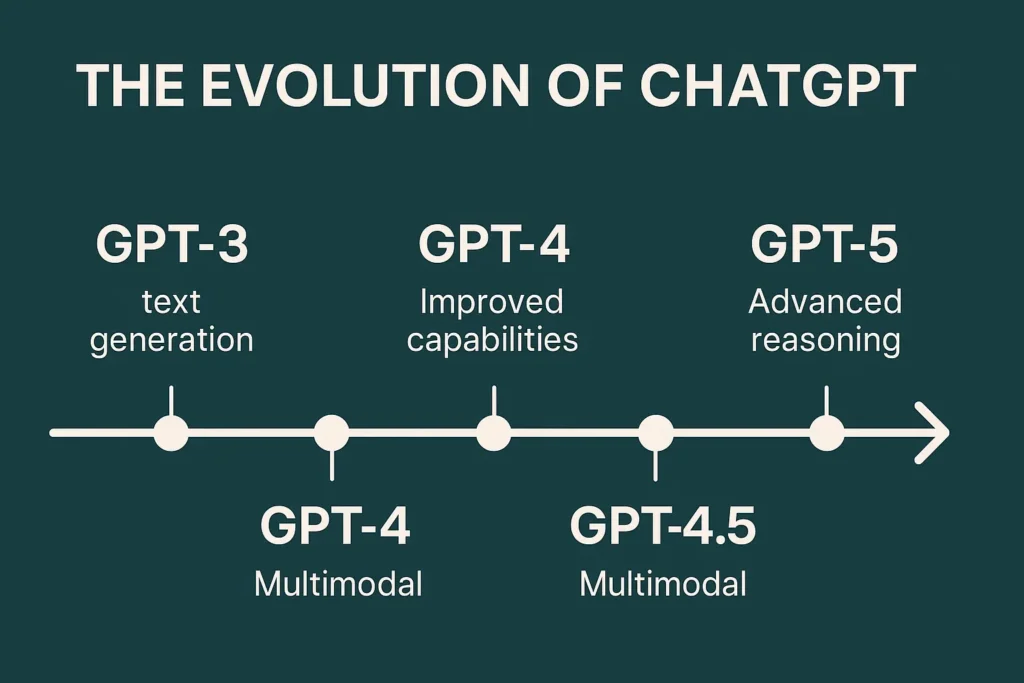 Evolution of Chatgpt