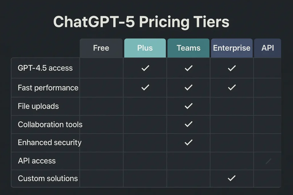 Pricing of ChatGPT-5
