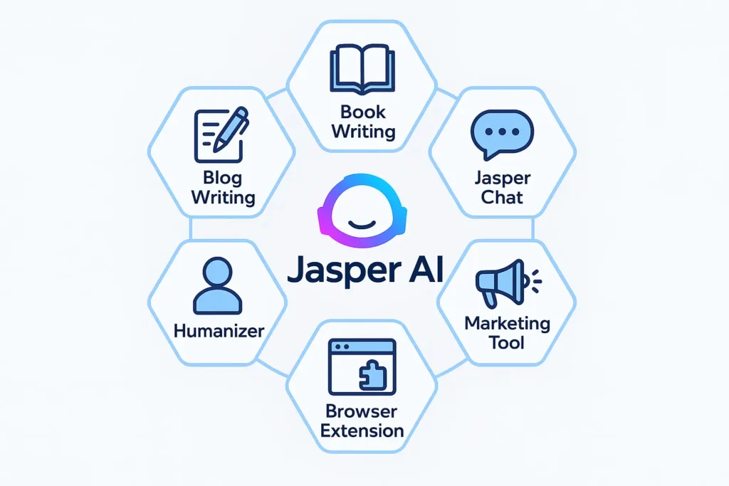 Jasper AI Content Writing Features