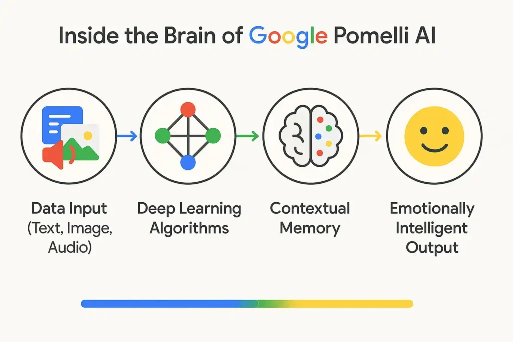 How Google Pomelli AI Works