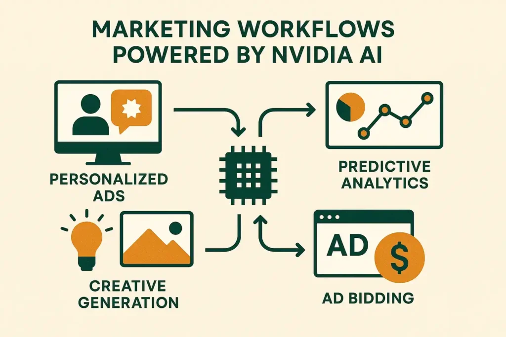 NVIDIA AI Marketing-Relevant Use Cases