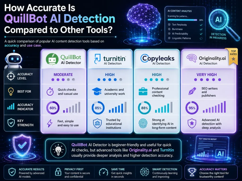 QuillBot AI Detection Compared to Other Tools