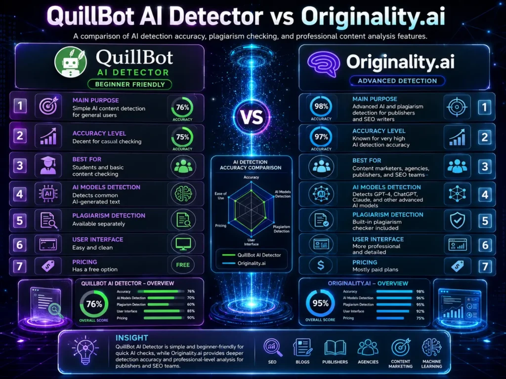 QuillBot AI Detector vs Originality.ai