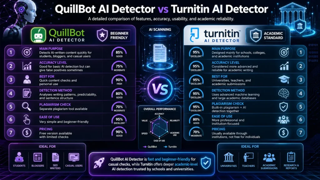 QuillBot AI Detector vs Turnitin AI Detector