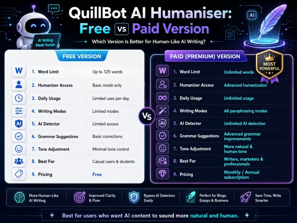 QuillBot AI Humaniser Free vs Paid Version